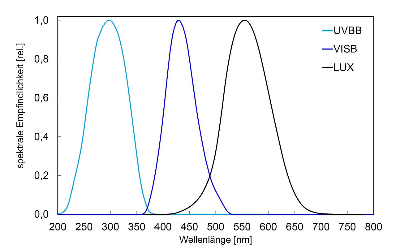 Spektrale Empfindlichkeit der XT-Sensoren UVBB, VISB, VISBG und LUX